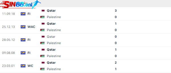 Lịch sử đối đầu Qatar vs Palestine