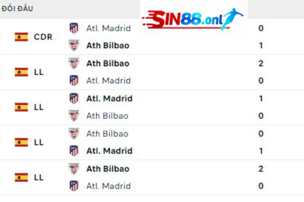 Lịch sử đối đầu Athletic Bilbao - Atletico Madrid