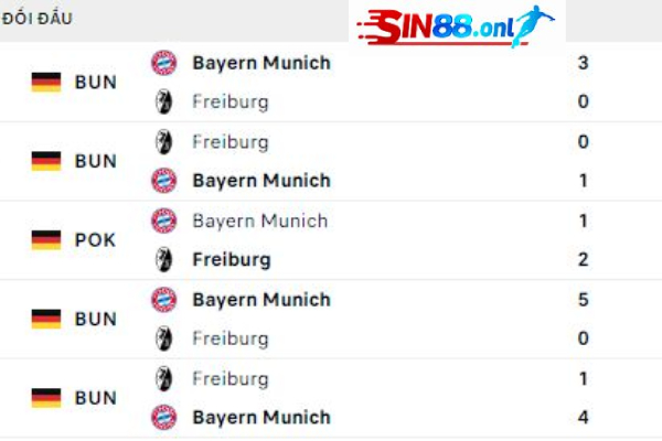 Lịch sử đối đầu Freiburg - Bayern Munich