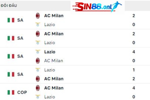 Lịch sử đối đầu Lazio - AC Milan