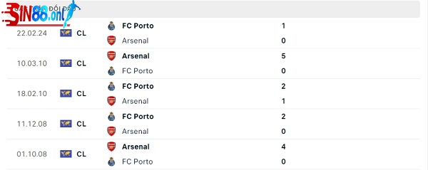 Lịch sử đối đầu Arsenal – FC Porto