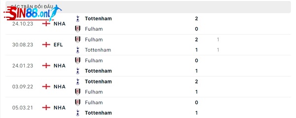 Lịch sử đối đầu Fulham – Tottenham